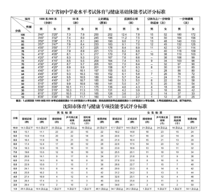 2024年本溪中考體育評分標準和體育項目分數(shù)