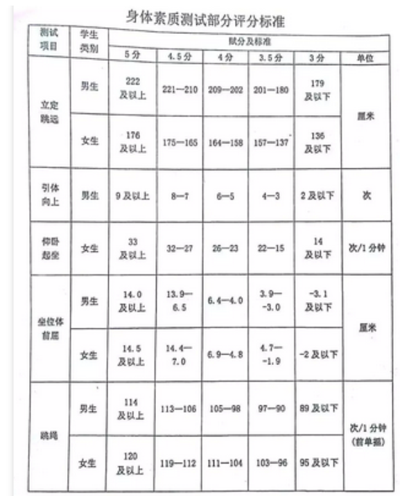 2024年牡丹江中考體育評分標準和體育項目分數(shù)