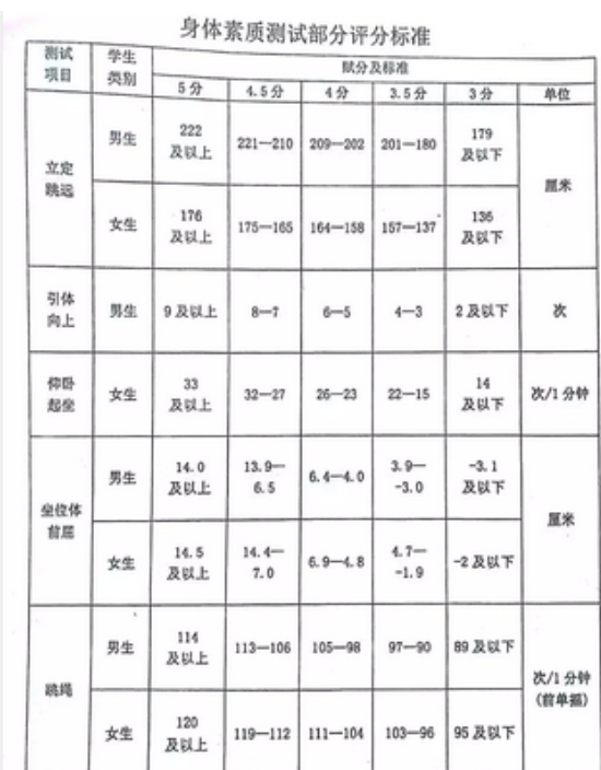 2024年七臺河中考體育評分標(biāo)準(zhǔn)和體育項(xiàng)目分?jǐn)?shù)