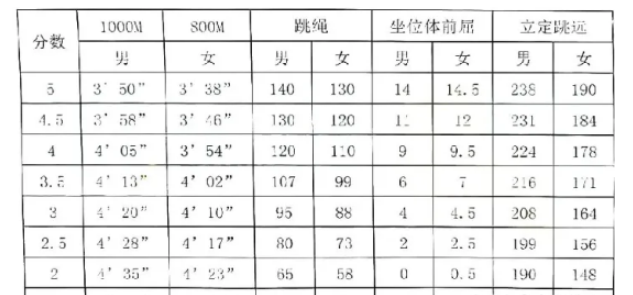 2024年湖北中考體育評分標準和體育項目分數