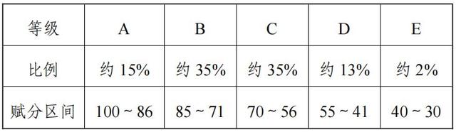 2024福建高考賦分對照表，賦分規(guī)則是什么？等級分如何換算？