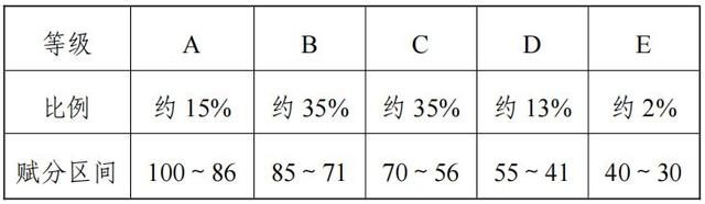 2024遼寧高考賦分對(duì)照表，賦分規(guī)則是什么？等級(jí)分如何換算？