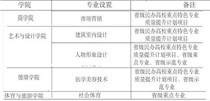四川國(guó)際標(biāo)榜職業(yè)學(xué)院重點(diǎn)特色專業(yè)匯總表(國(guó)家特色+地方特色)    