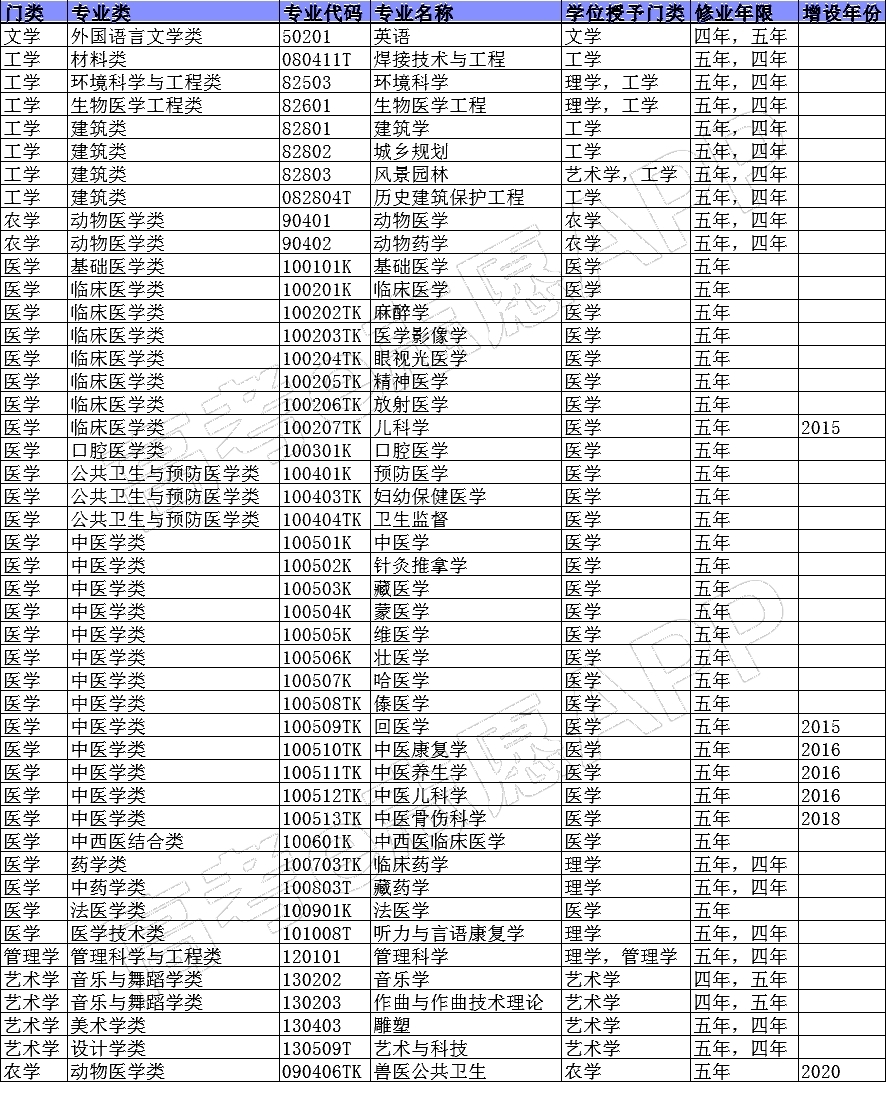 長學(xué)制專業(yè)是什么意思？哪些專業(yè)屬于長學(xué)制專業(yè)？