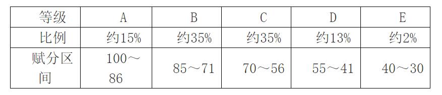 2024安徽高考賦分對(duì)照表，賦分規(guī)則是什么？等級(jí)分如何換算？