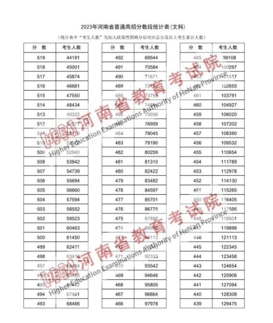 一分一段表查詢(xún)河南 附位次對(duì)應(yīng)的學(xué)校名單