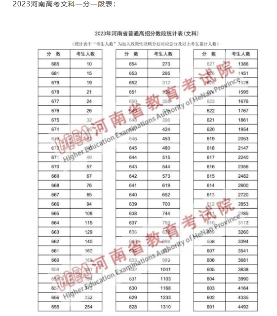 一分一段表查詢(xún)河南 附位次對(duì)應(yīng)的學(xué)校名單