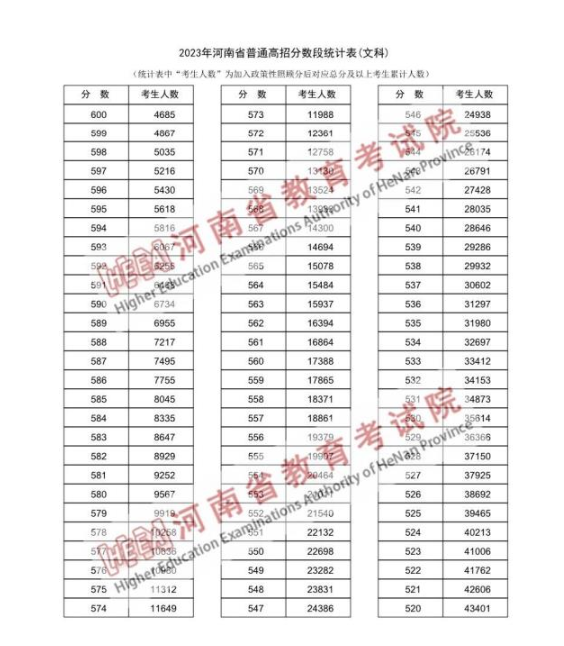 一分一段表查詢(xún)河南 附位次對(duì)應(yīng)的學(xué)校名單