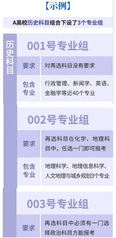 湖南高考志愿填報(bào)專業(yè)組別是什么意思 舉例說明