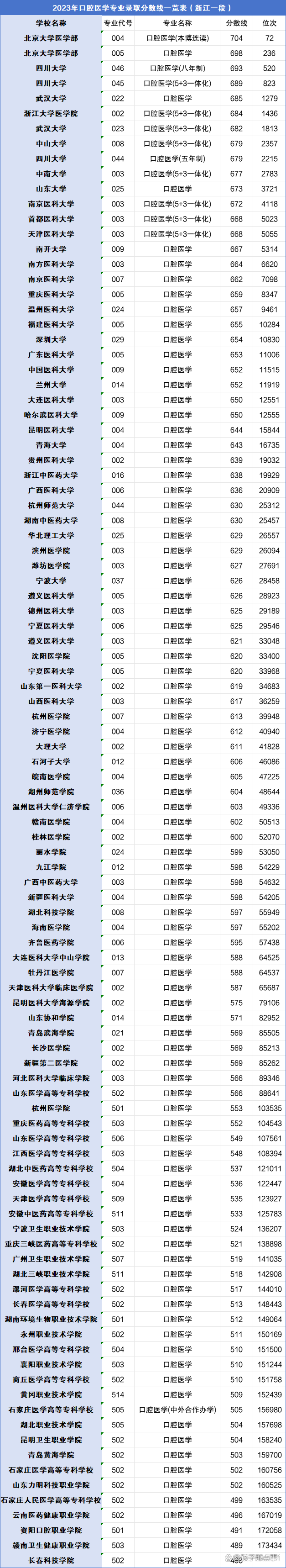 2024口腔醫(yī)學(xué)專(zhuān)業(yè)多少分錄?。扛娇谇会t(yī)學(xué)專(zhuān)業(yè)錄取分?jǐn)?shù)線一覽表！