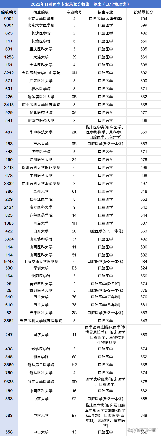 2024口腔醫(yī)學(xué)專(zhuān)業(yè)多少分錄??？附口腔醫(yī)學(xué)專(zhuān)業(yè)錄取分?jǐn)?shù)線一覽表！