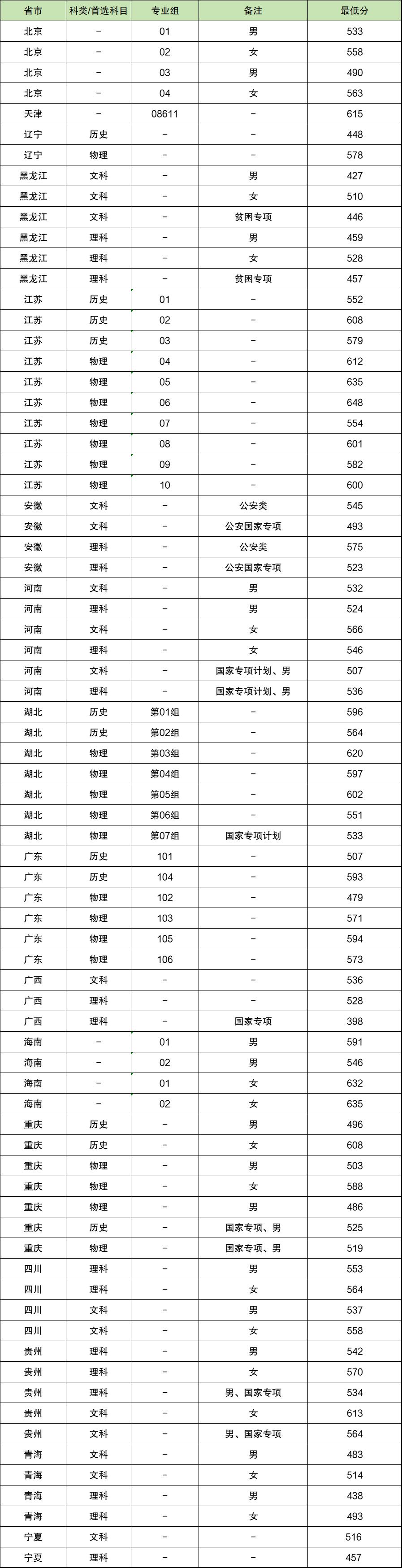 女生考南京森林警察學(xué)院體檢嚴(yán)格嗎？錄取分?jǐn)?shù)線是多少？