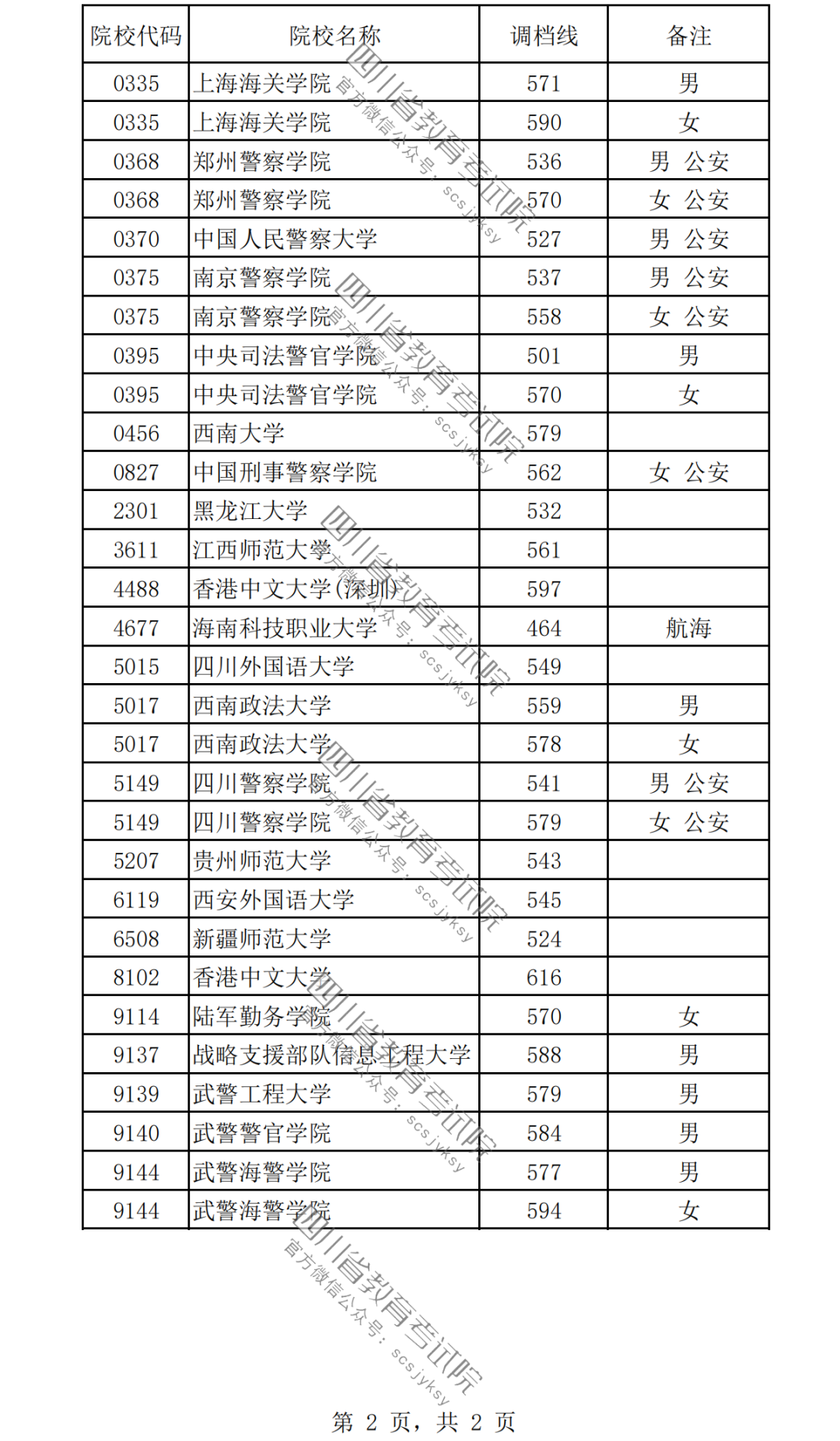 2024女生最容易考上的警校有哪些？附警校名單及錄取分?jǐn)?shù)線一覽表！