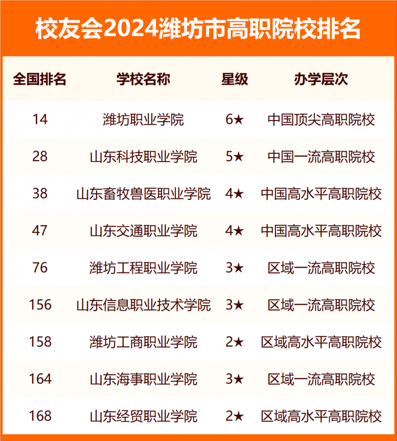 2024濰坊市大學排名