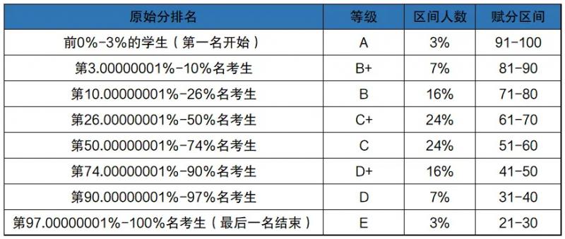 2024賦分裸分對照表各省匯總，新高考賦分怎么計(jì)算？考生需了解！