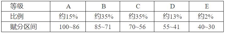 湖南高考賦分規(guī)則，2024年湖南省高考物理賦分嗎？附算法公式