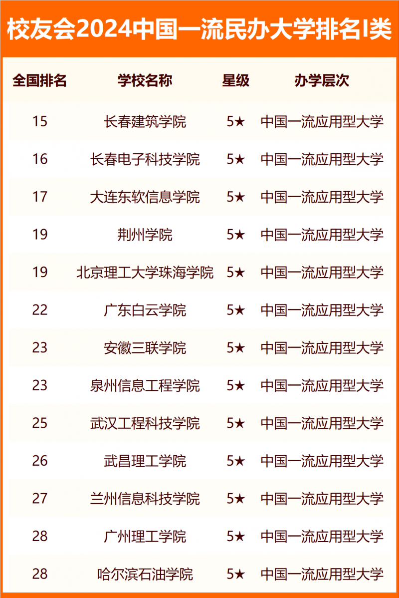 2024中國一流民辦大學排名