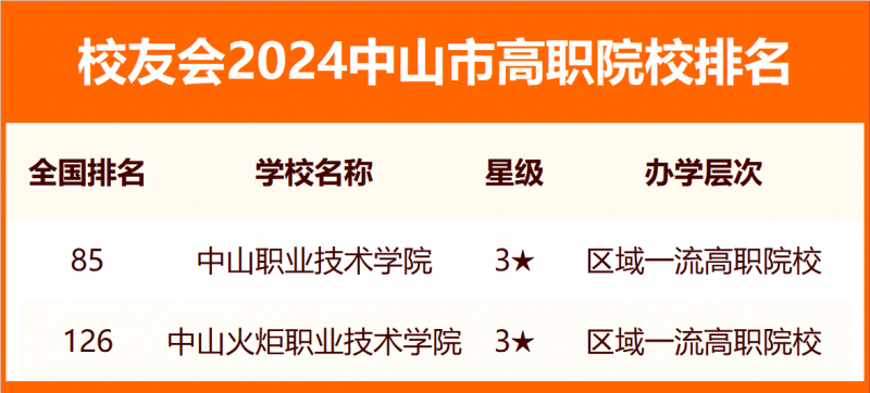 2024中山市大學排名