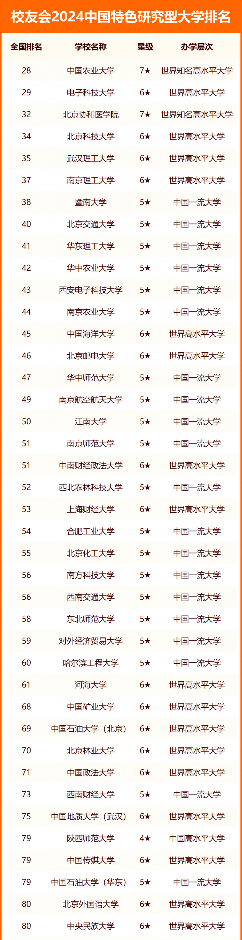 2024中國特色研究型大學排名