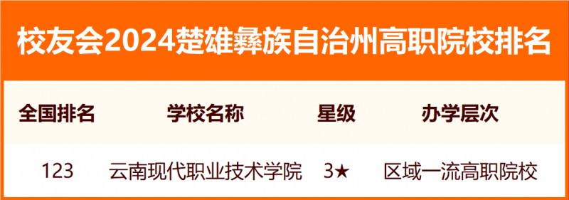 2024楚雄彝族自治州大學排名