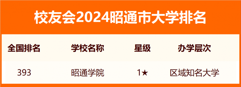 2024昭通市大學排名