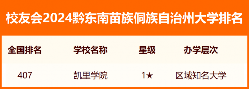 校友會2024黔東南苗族侗族自治州大學(xué)排名