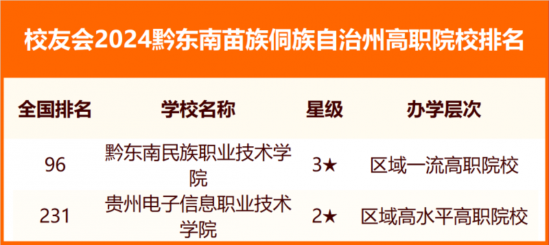 校友會2024黔東南苗族侗族自治州大學(xué)排名