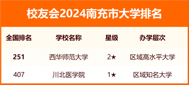 校友會2024南充市大學(xué)排名