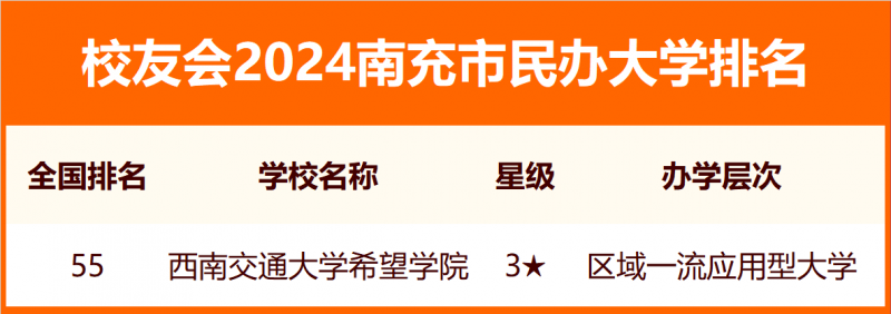 校友會2024南充市大學(xué)排名