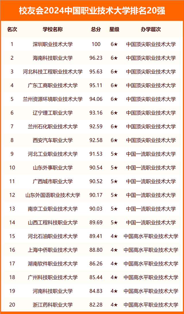 校友會(huì)2024中國(guó)高職院校ABC排名