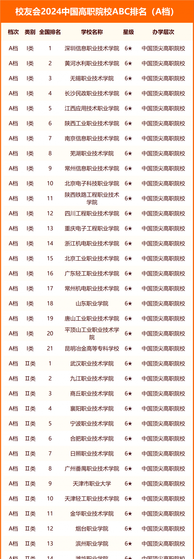 校友會(huì)2024中國(guó)高職院校ABC排名