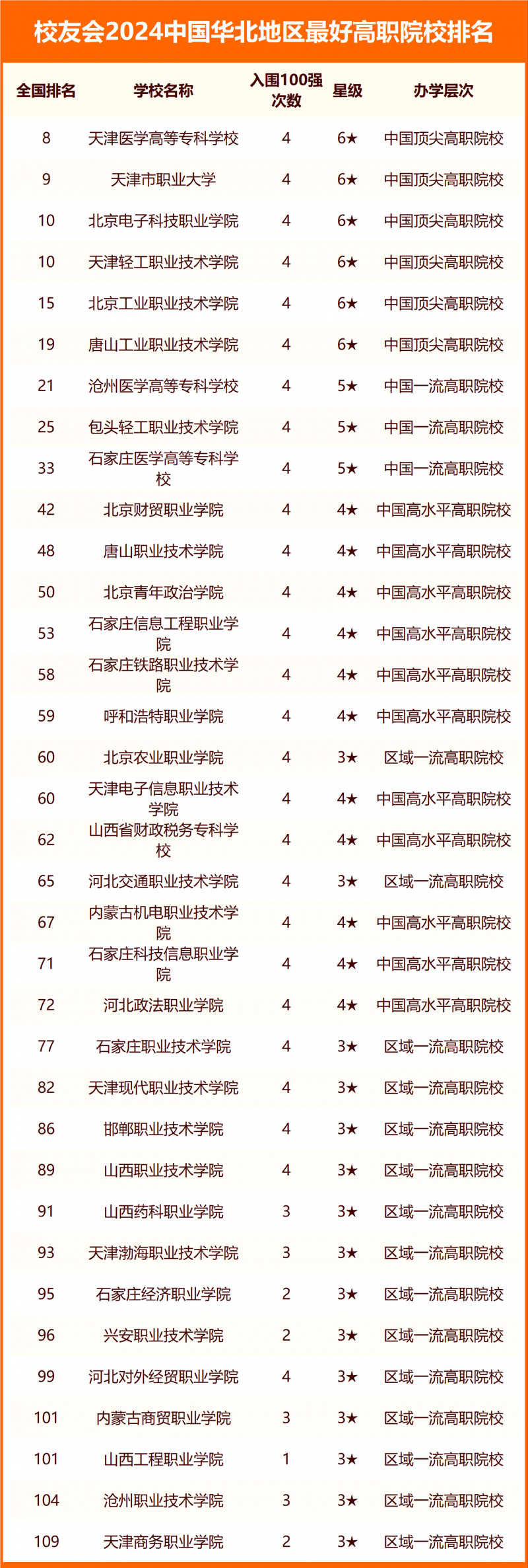 校友會(huì)2024中國(guó)華北地區(qū)最好大學(xué)排名