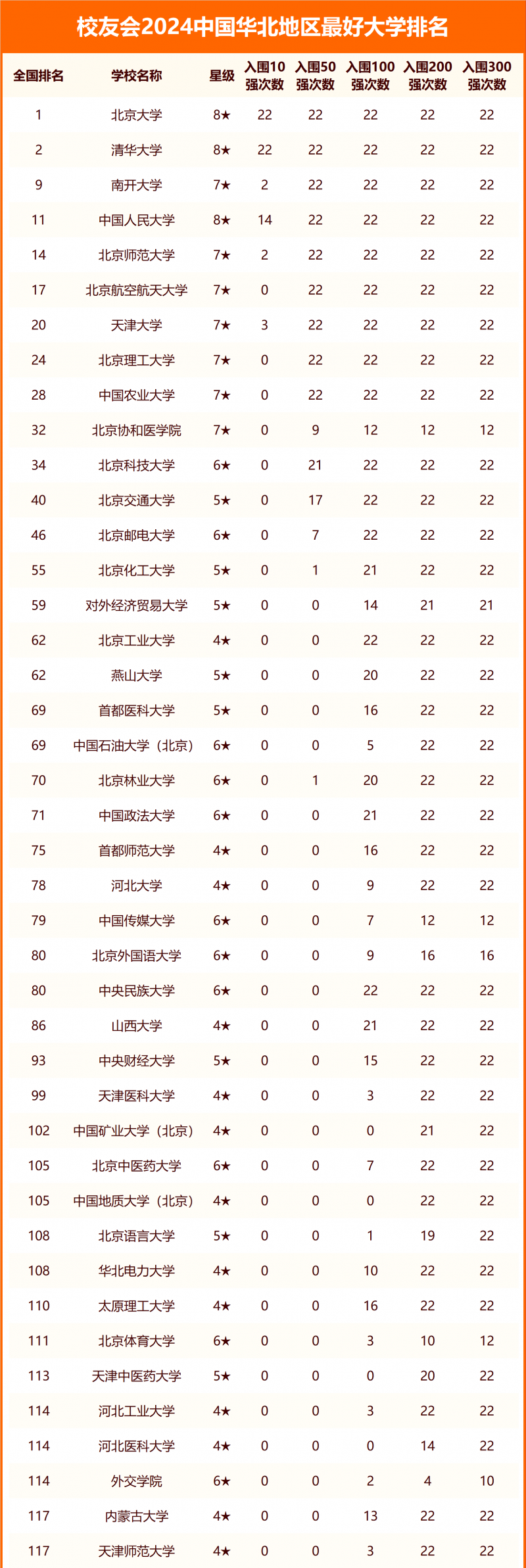 校友會(huì)2024中國(guó)華北地區(qū)最好大學(xué)排名