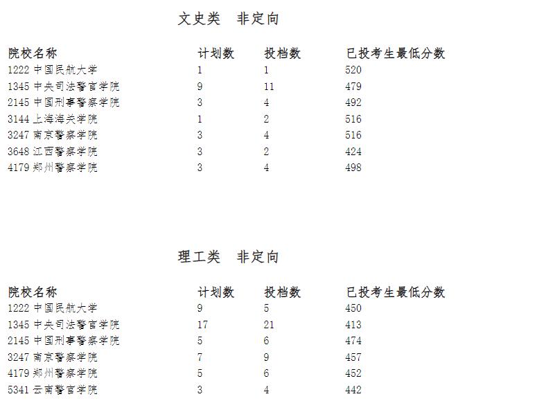 2023警校提前批分數(shù)匯總一覽：各省多少分能報考警校提前批？（2024參考）