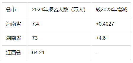 今年全國(guó)高考總?cè)藬?shù)多少人？附各省高考人數(shù)統(tǒng)計(jì)表