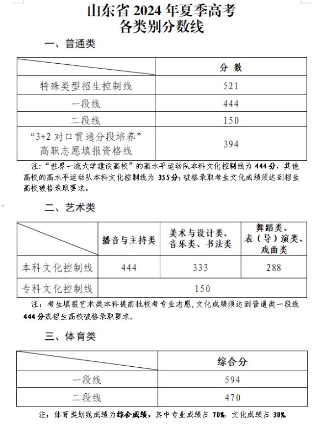 2024山東高考分?jǐn)?shù)線一覽表（一段、二段、特殊類型）