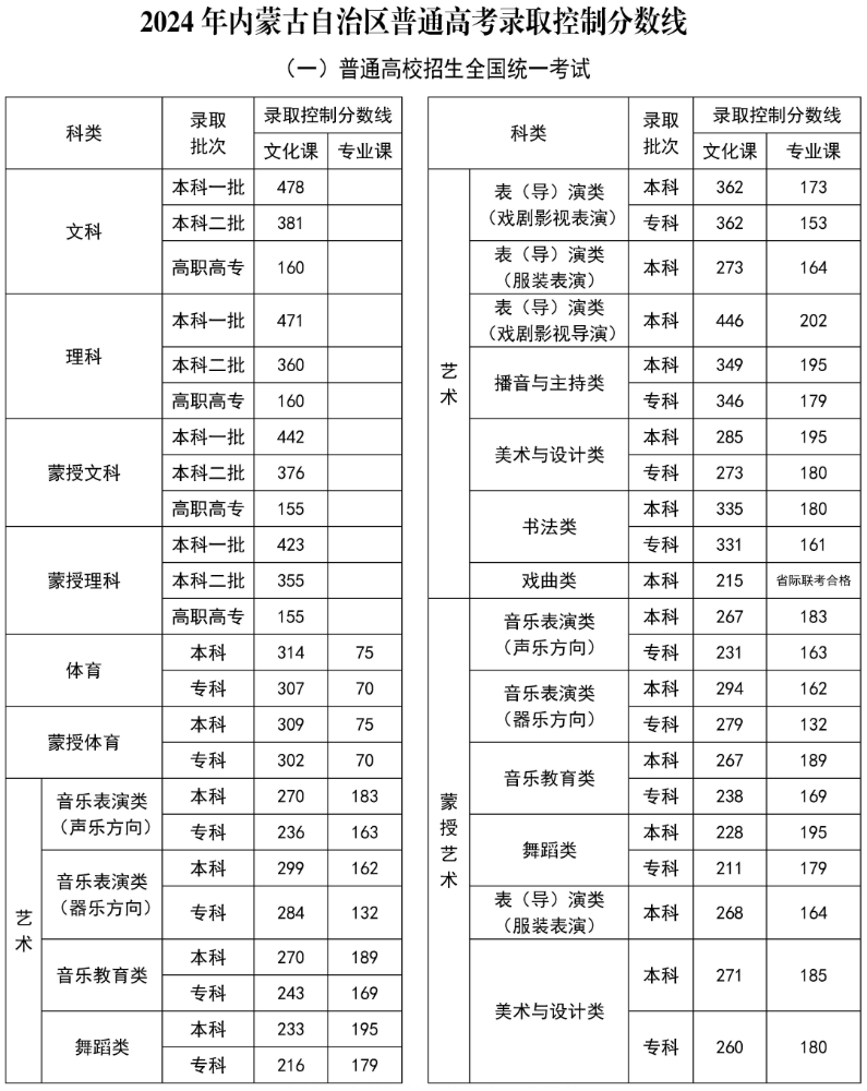 2024年內(nèi)蒙古高考分?jǐn)?shù)線一覽表（一本、二本、?？疲? title=