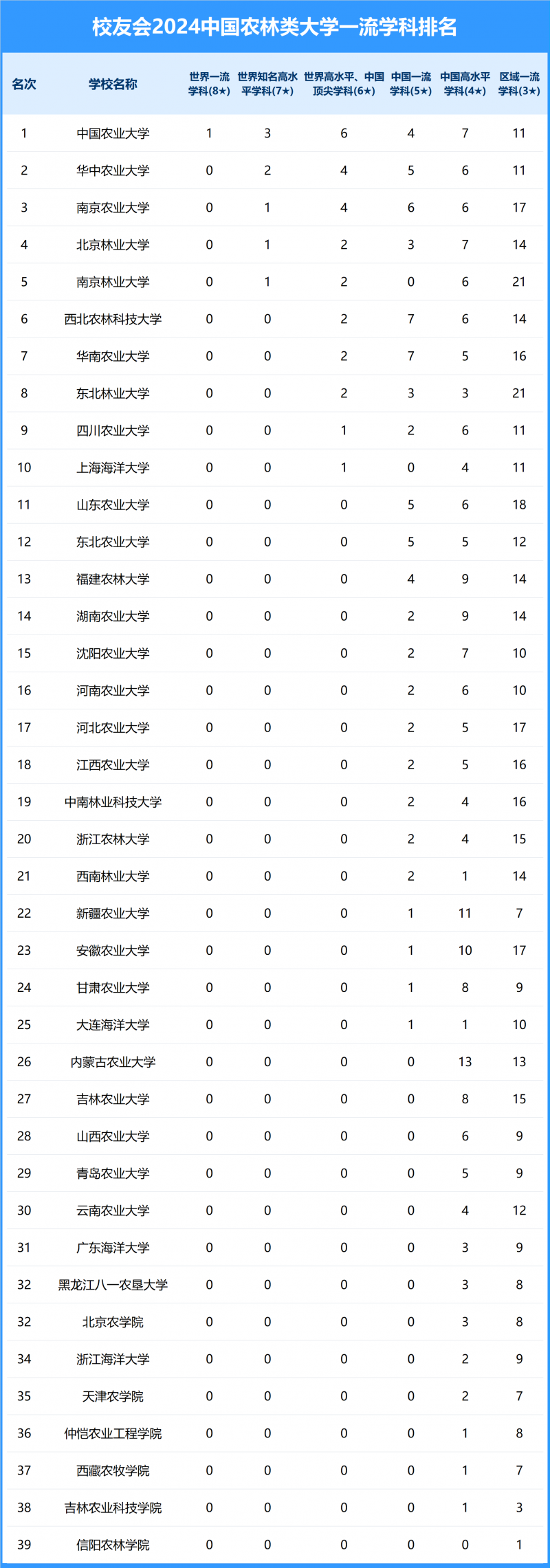 2024中國農林類大學一流學科排名