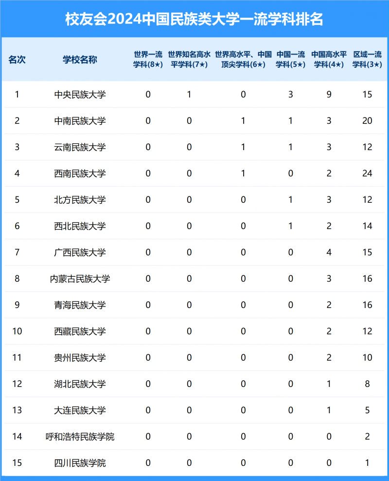 2024中國民族類大學(xué)一流學(xué)科排名
