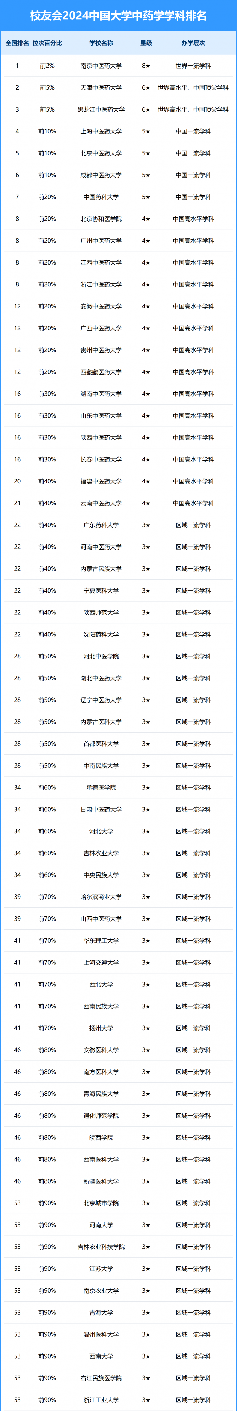 2024中國(guó)大學(xué)中藥學(xué)學(xué)科排名