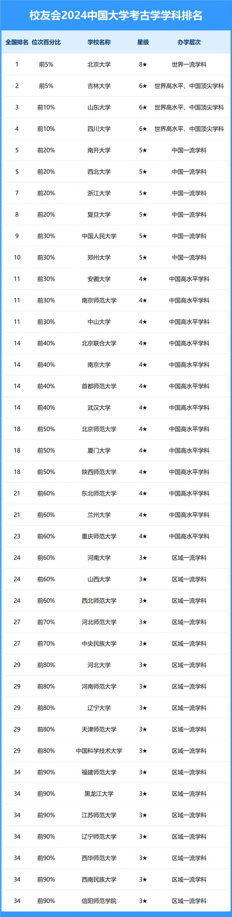 2024中國大學考古學學科排名