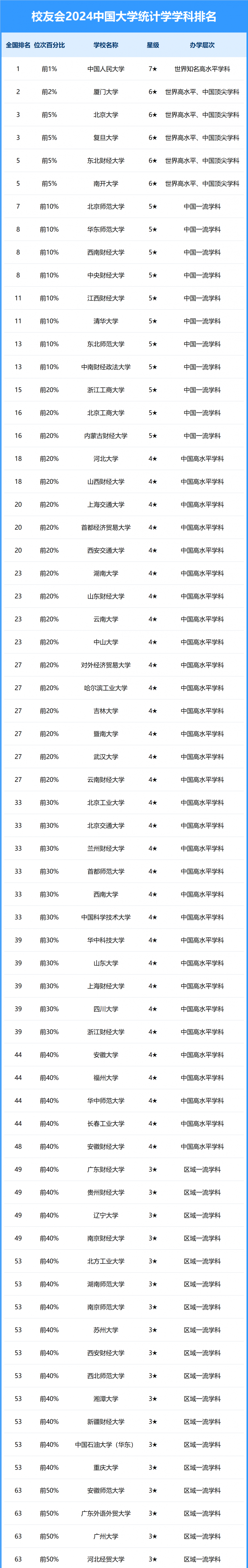 2024中國大學(xué)統(tǒng)計學(xué)學(xué)科排名