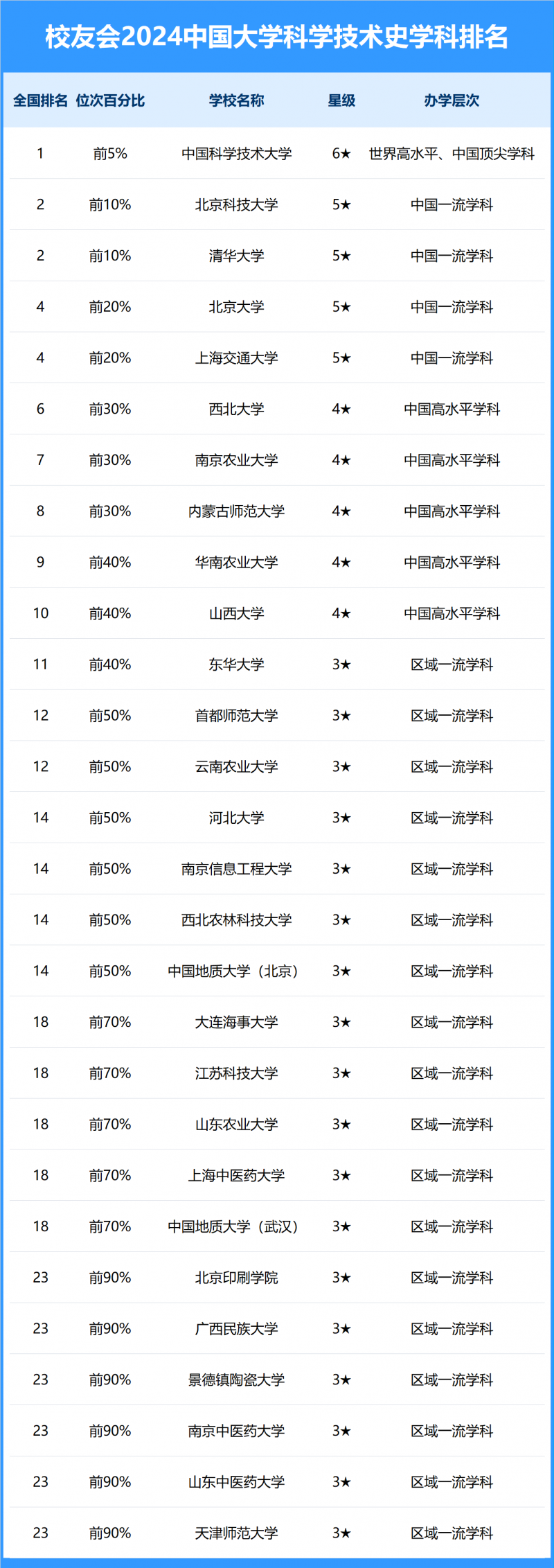 2024中國大學(xué)科學(xué)技術(shù)史學(xué)科排名