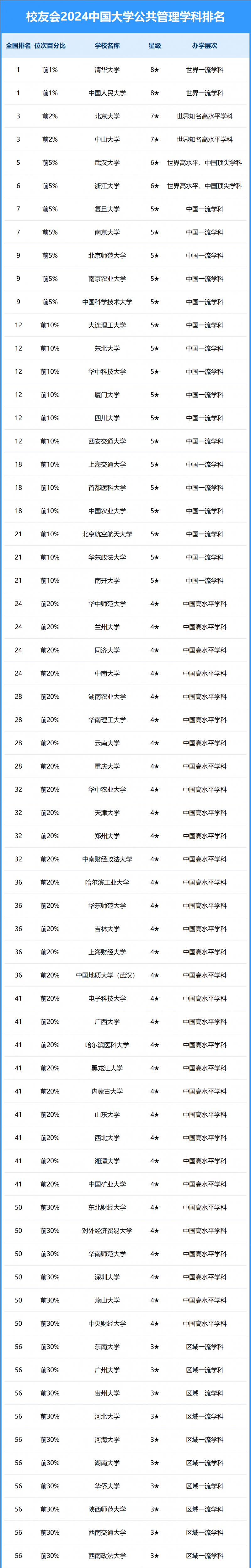 2024中國大學(xué)公共管理學(xué)科排名