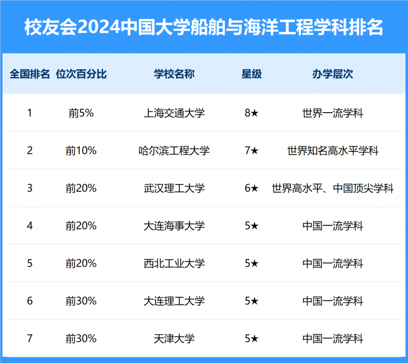 2024中國(guó)大學(xué)船舶與海洋工程學(xué)科排名