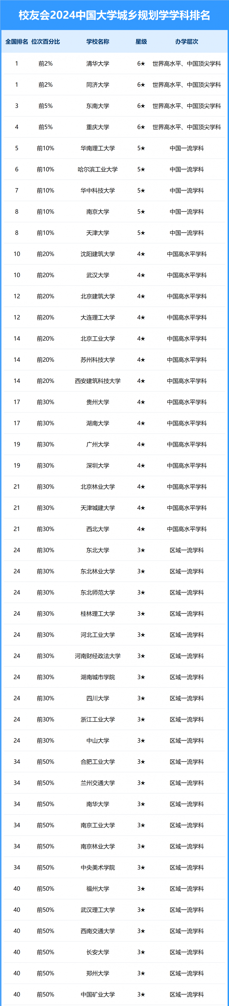2024中國(guó)大學(xué)城鄉(xiāng)規(guī)劃學(xué)學(xué)科排名