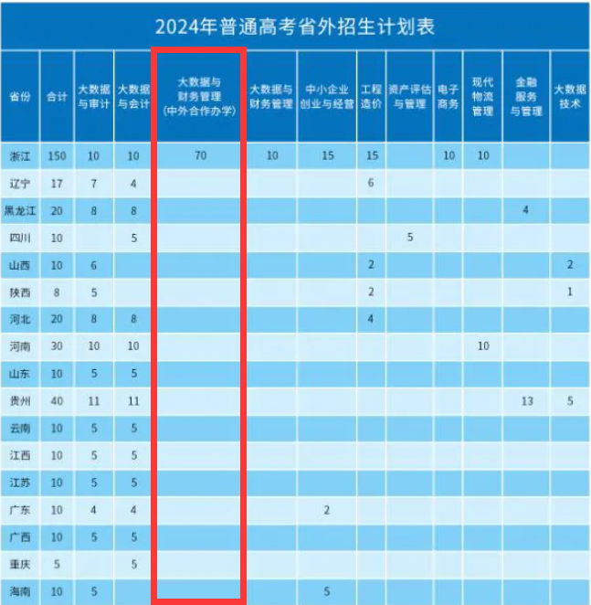 安徽審計(jì)職業(yè)學(xué)院中外合作辦學(xué)專業(yè)有哪些？