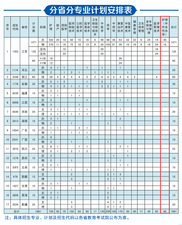 江蘇護(hù)理職業(yè)學(xué)院中外合作辦學(xué)專業(yè)有哪些？
