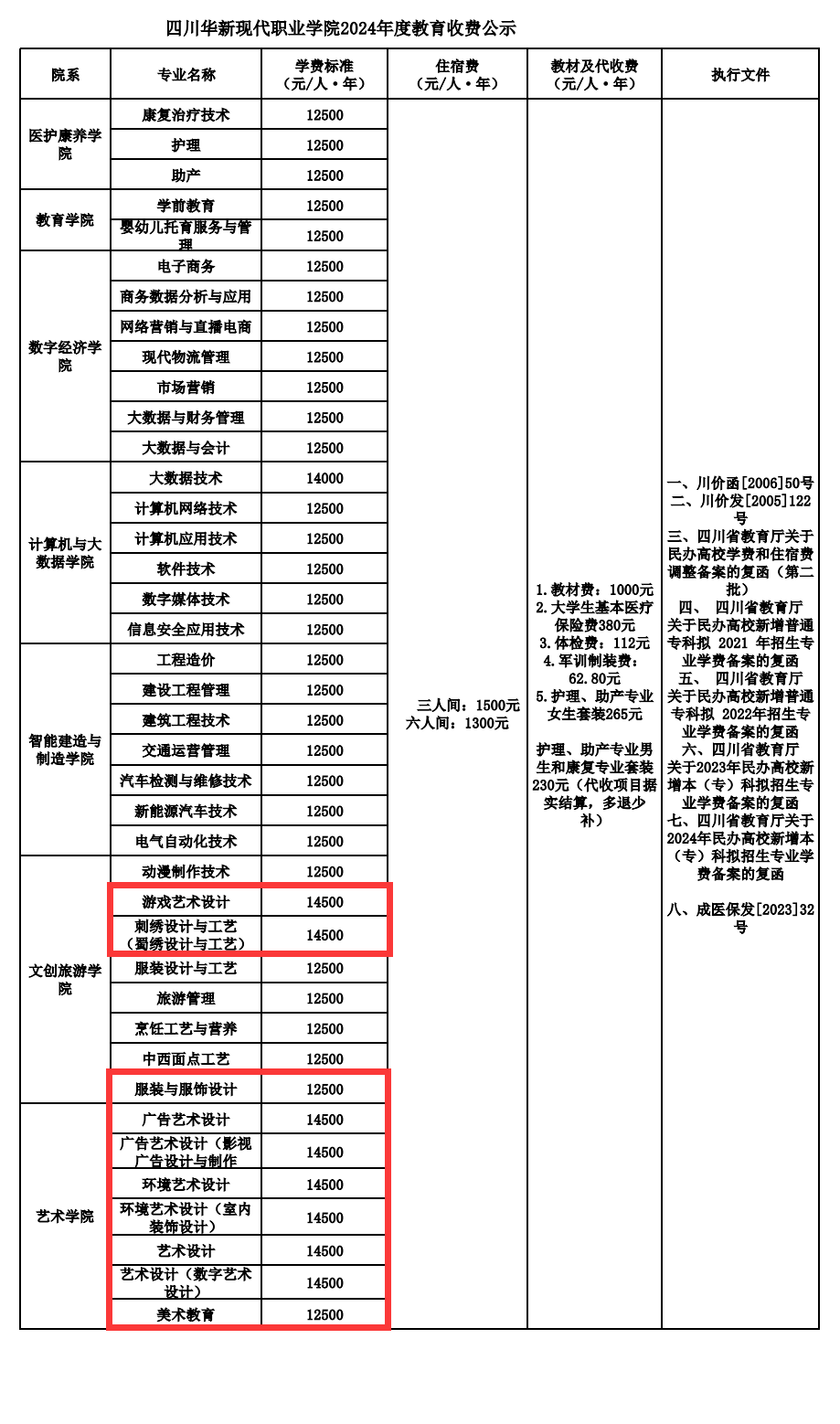 2024四川華新現(xiàn)代職業(yè)學院藝術(shù)類學費多少錢一年-各專業(yè)收費標準